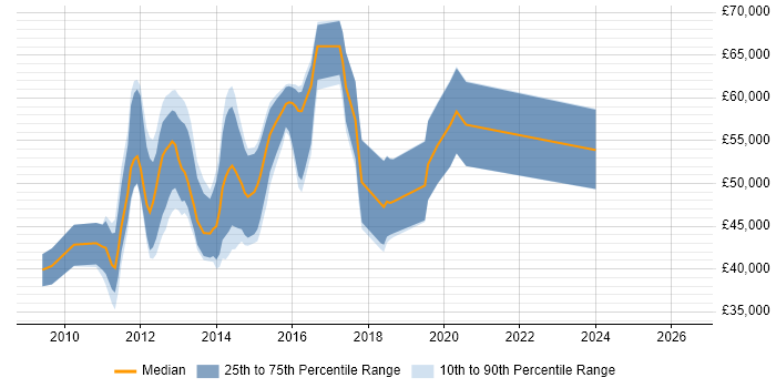 Salary distribution trend for jobs in London citing Redmine