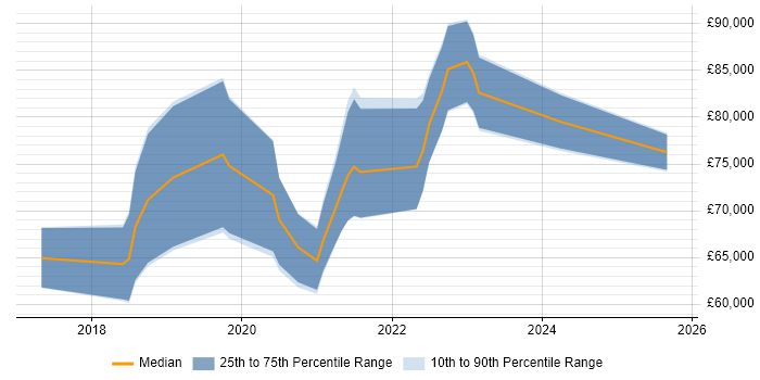 Salary distribution trend for jobs in London citing Redshift Spectrum