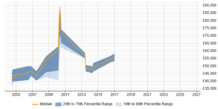 Salary distribution trend for Regional Account Manager job vacancies in London