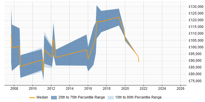 Salary distribution trend for Regional Sales Director job vacancies in London