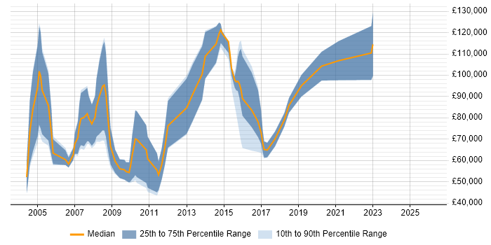 Salary distribution trend for Regional Sales Manager job vacancies in London