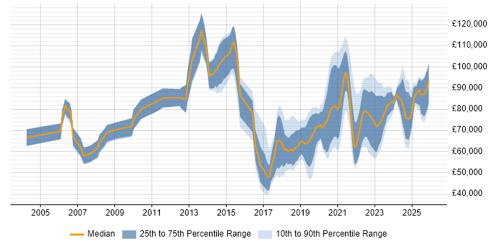 Salary distribution trend for jobs in London citing Regtech
