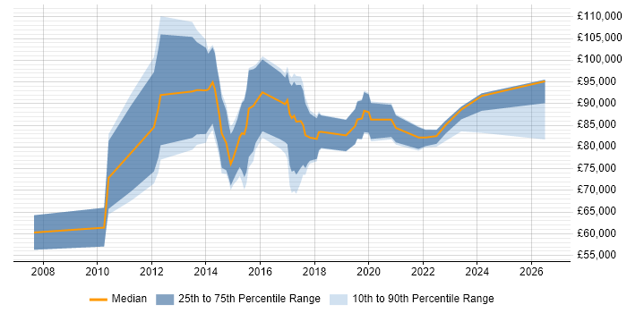 Salary distribution trend for Regulatory Change Manager job vacancies in London