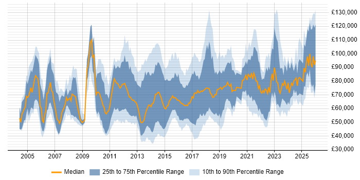 Salary distribution trend for jobs in London citing Regulatory Change