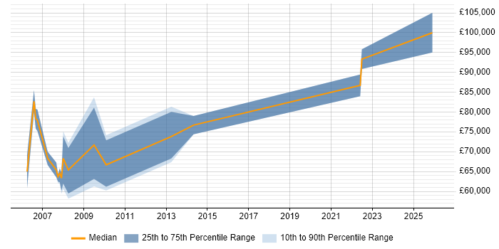 Salary distribution trend for Regulatory Compliance Project Manager job vacancies in London