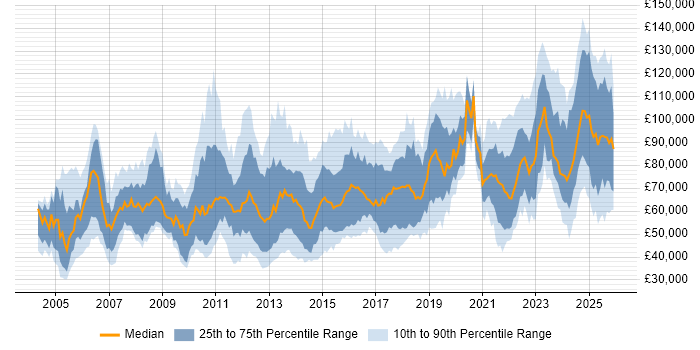 Salary distribution trend for jobs in London citing Regulatory Compliance