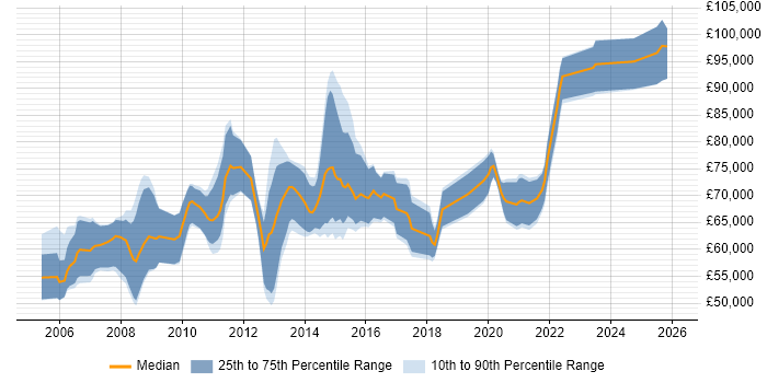 Salary distribution trend for Regulatory Reporting Business Analyst job vacancies in London
