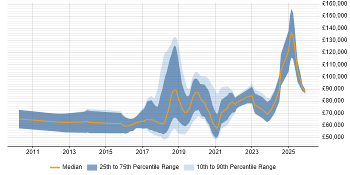 Salary distribution trend for jobs in London citing Reinforcement Learning