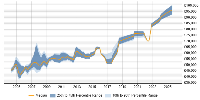 Salary distribution trend for Reinsurance Business Analyst job vacancies in London