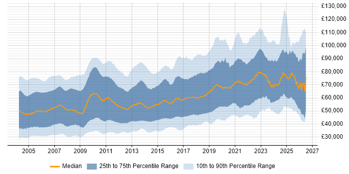 Salary distribution trend for jobs in London citing Relational Database