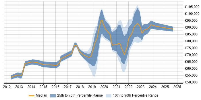 Salary distribution trend for jobs in London citing Release Train