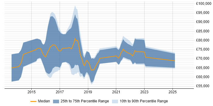 Salary distribution trend for Reliability Engineer job vacancies in London