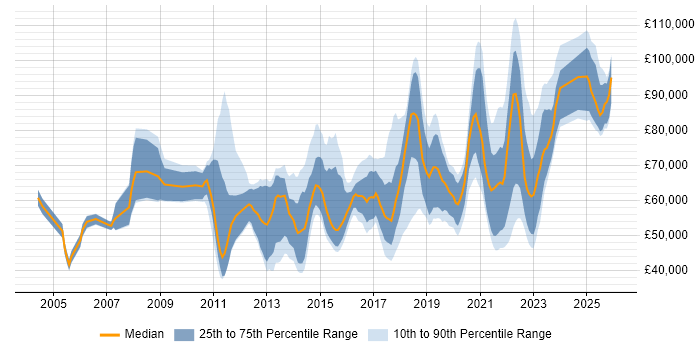 Salary distribution trend for jobs in London citing Remediation Plan