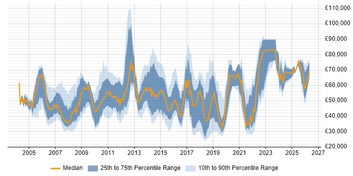 Salary distribution trend for jobs in London citing Remedy ITSM