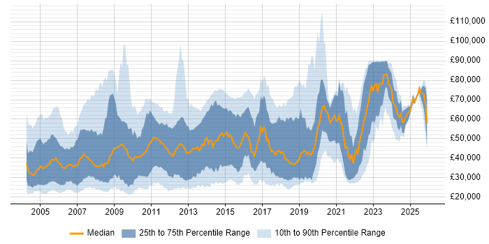 Salary distribution trend for jobs in London citing Remedy