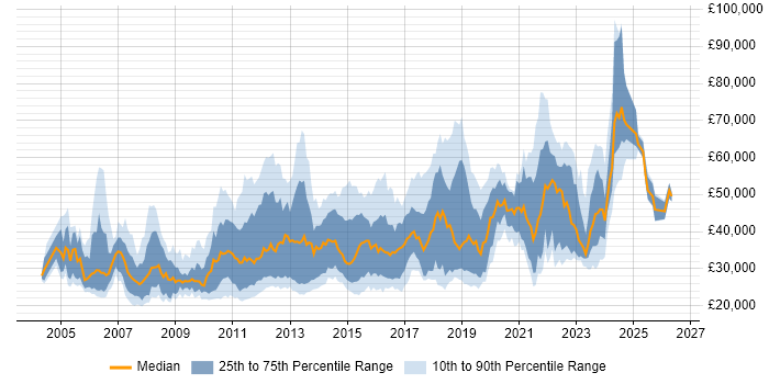 Salary distribution trend for jobs in London citing Remote Desktop
