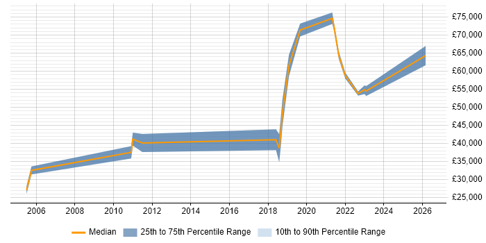 Salary distribution trend for jobs in London citing Remote Sensing