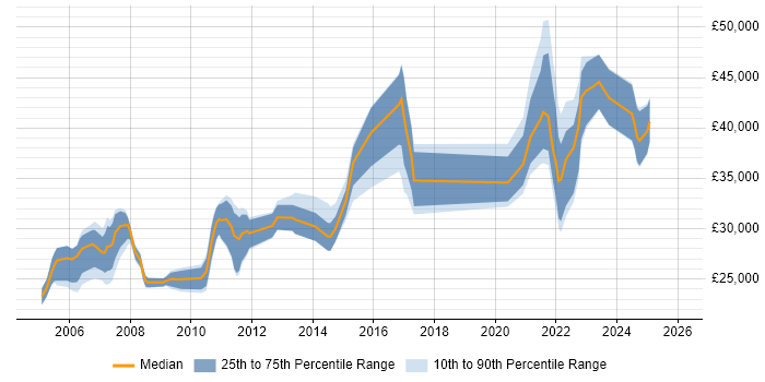Salary distribution trend for Remote Support Analyst job vacancies in London