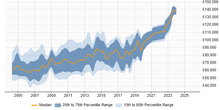 Salary distribution trend for jobs in London citing Rendezvous