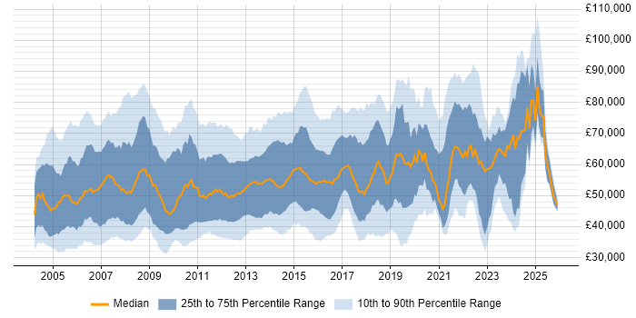 Salary distribution trend for jobs in London citing Replication