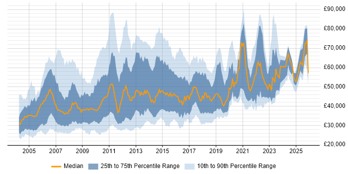Salary distribution trend for Report Analyst job vacancies in London