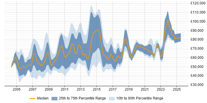 Salary distribution trend for Report Manager job vacancies in London