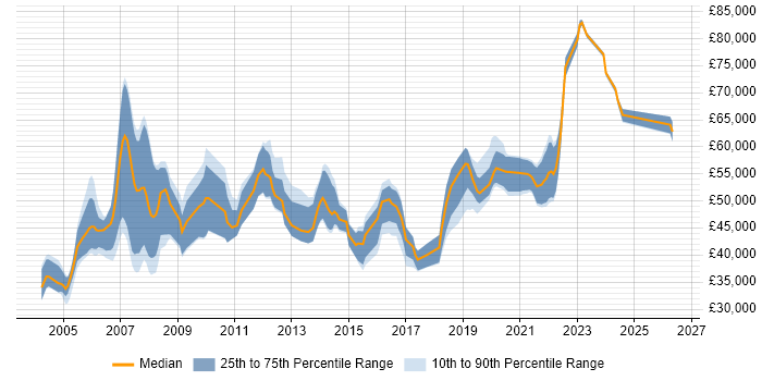 Salary distribution trend for Report Specialist job vacancies in London