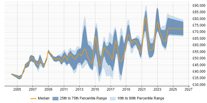 Salary distribution trend for jobs in London citing Requirements Engineering