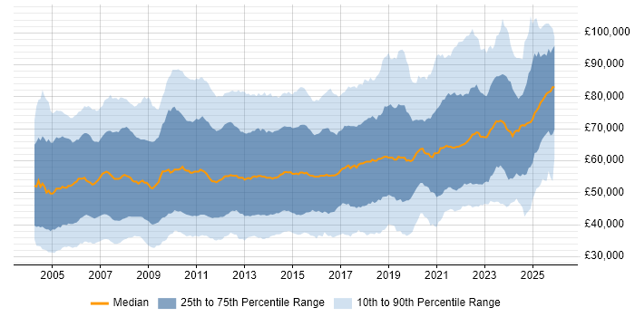 Salary distribution trend for jobs in London citing Requirements Gathering