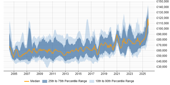 Salary distribution trend for jobs in London citing Resource Allocation