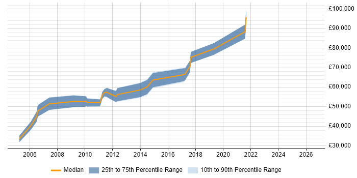 Salary distribution trend for jobs in London citing Resource Levelling