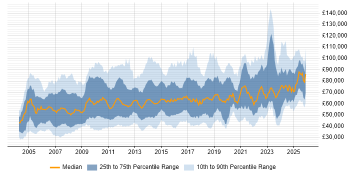 Salary distribution trend for jobs in London citing Resource Management