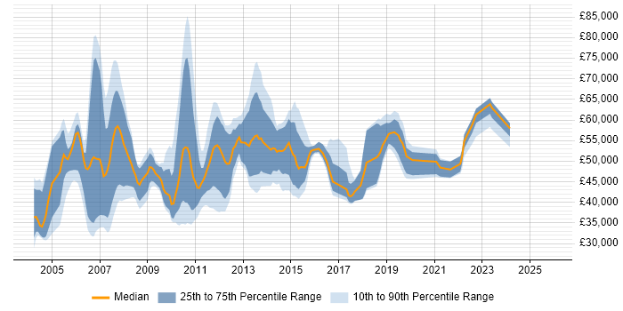 Salary distribution trend for Resource Manager job vacancies in London