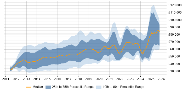 Salary distribution trend for jobs in London citing Responsive Web Design