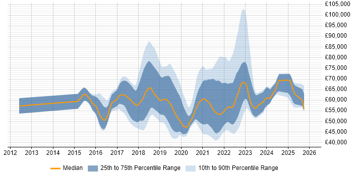 Salary distribution trend for jobs in London citing REST Assured