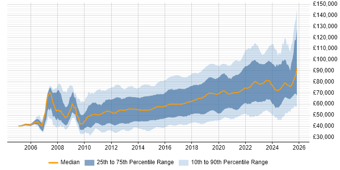 Salary distribution trend for jobs in London citing REST