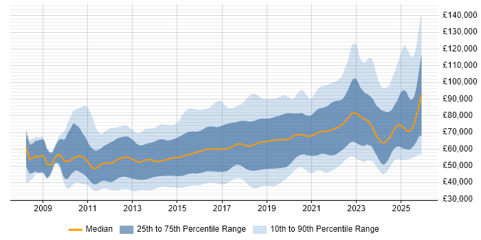 Salary distribution trend for jobs in London citing RESTful
