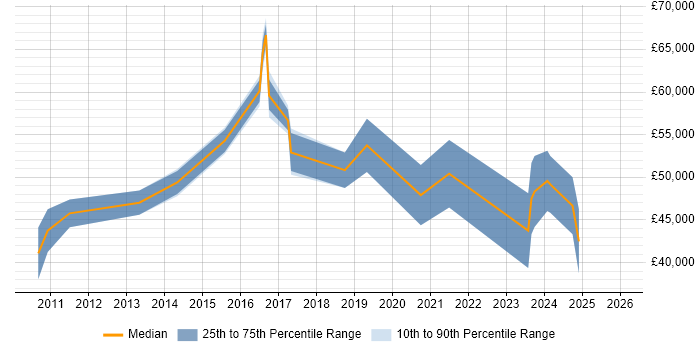 Salary distribution trend for jobs in London citing Restlet
