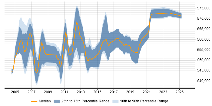 Salary distribution trend for Retail Banking Business Analyst job vacancies in London
