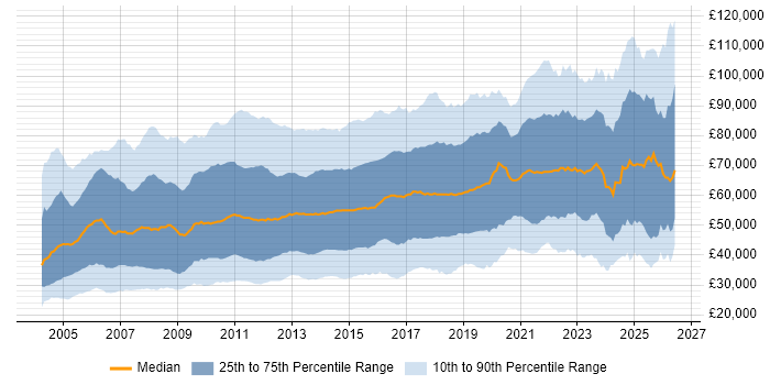 Salary distribution trend for jobs in London citing Retail