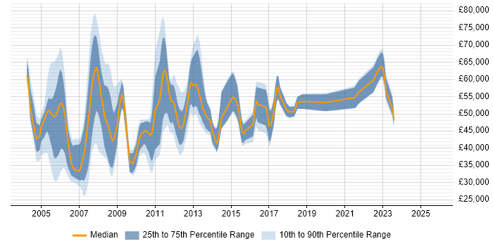 Salary distribution trend for jobs in London citing Revenue Assurance