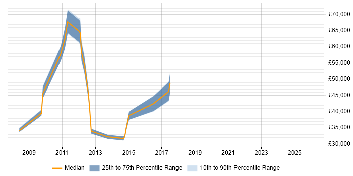Salary distribution trend for jobs in London citing Revive Adserver