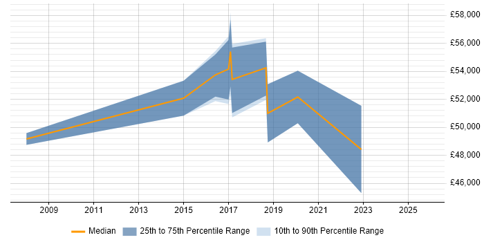Salary distribution trend for Reward Analyst job vacancies in London