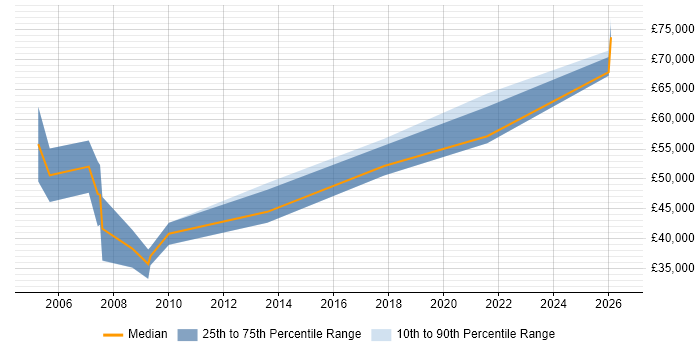 Salary distribution trend for RF Design Engineer job vacancies in London