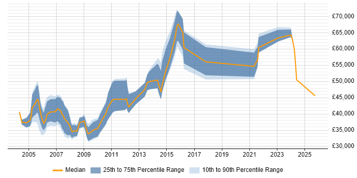 Salary distribution trend for RF Engineer job vacancies in London