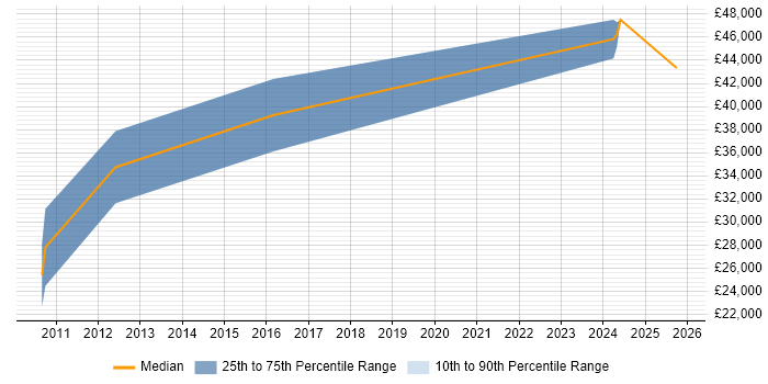 Salary distribution trend for RF Test Engineer job vacancies in London