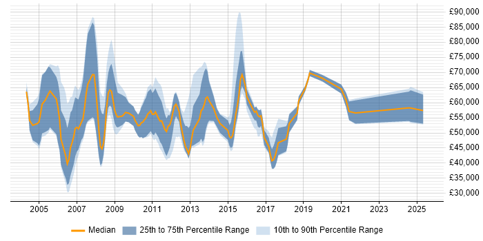 Salary distribution trend for jobs in London citing RFID