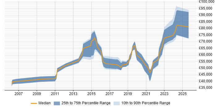 Salary distribution trend for jobs in London citing RIBA