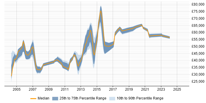 Salary distribution trend for jobs in London citing RightFax Salary distribution trend for jobs in London citing RightFax