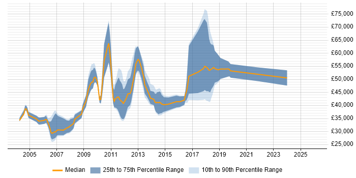 Salary distribution trend for jobs in London citing Ringtail